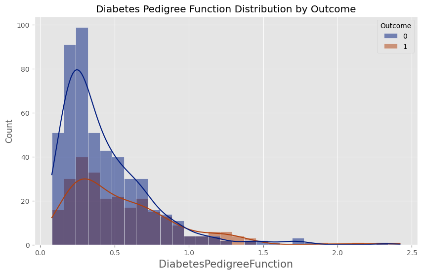 Diabetes prediction