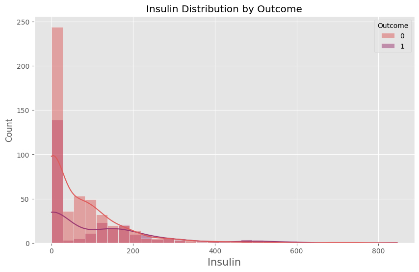 Diabetes prediction